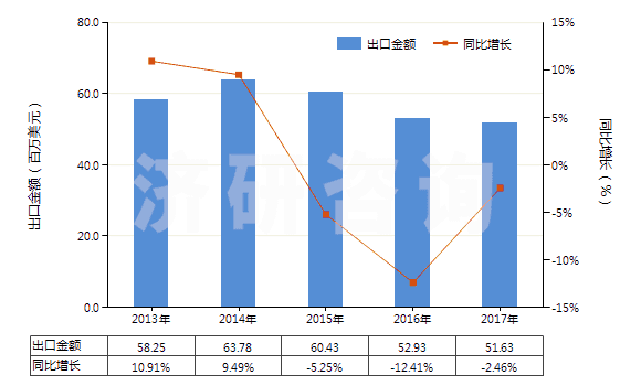 2013-2017年中國洗衣皂(呈條狀、塊狀或模制形狀的)(HS34011910)出口總額及增速統(tǒng)計